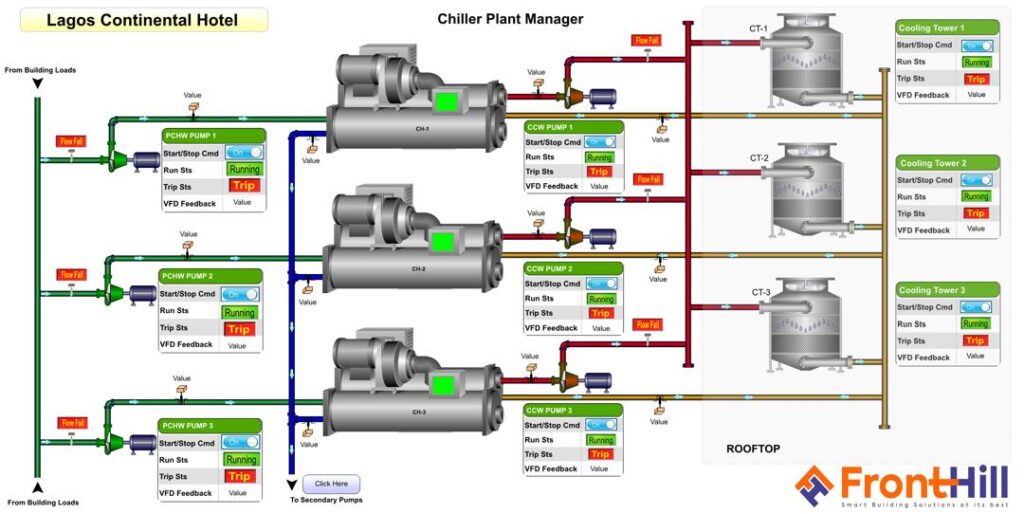 Building Management System for hotels in Nigeria